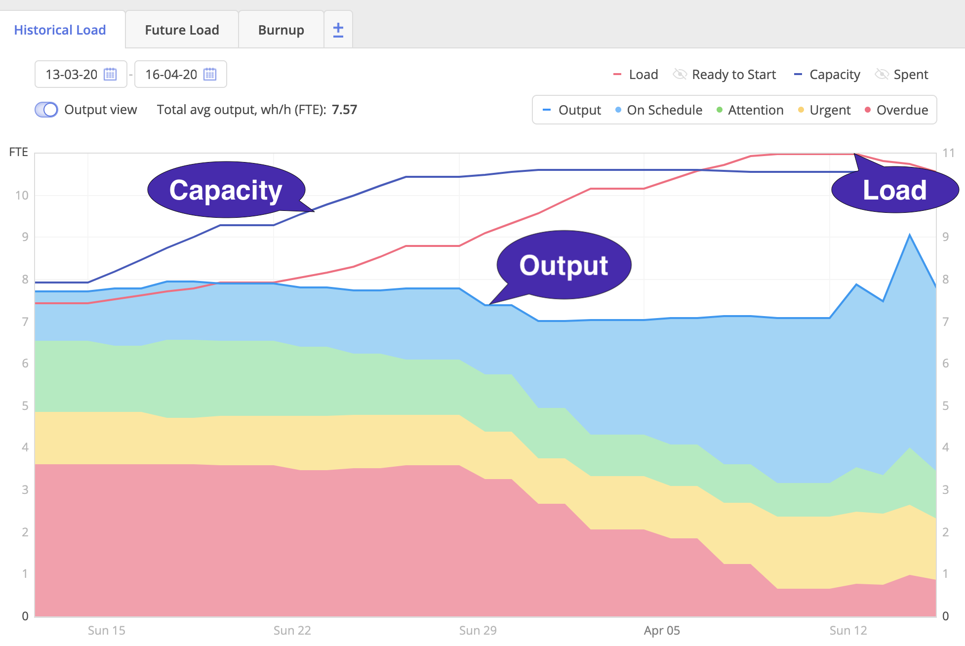 Historical load graph analysis.