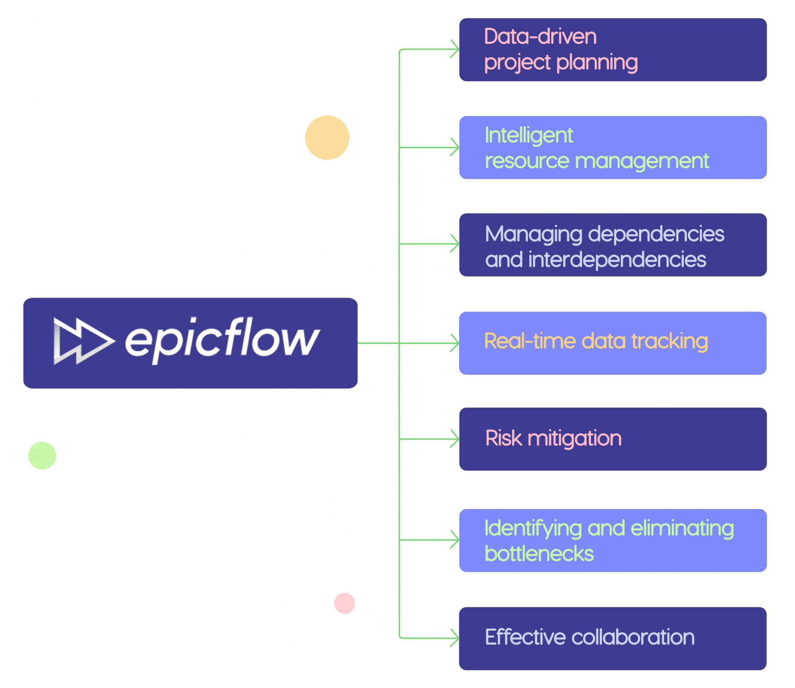 Epicflow for pharmaceutical projects