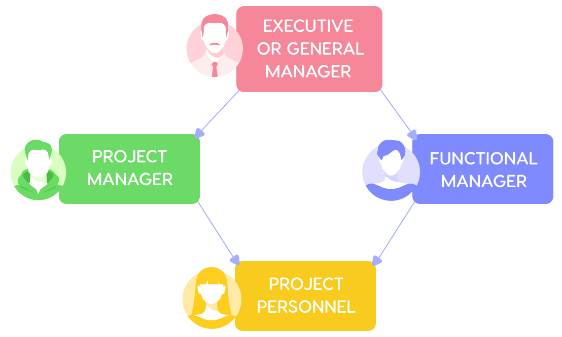 matrix organizational structure example