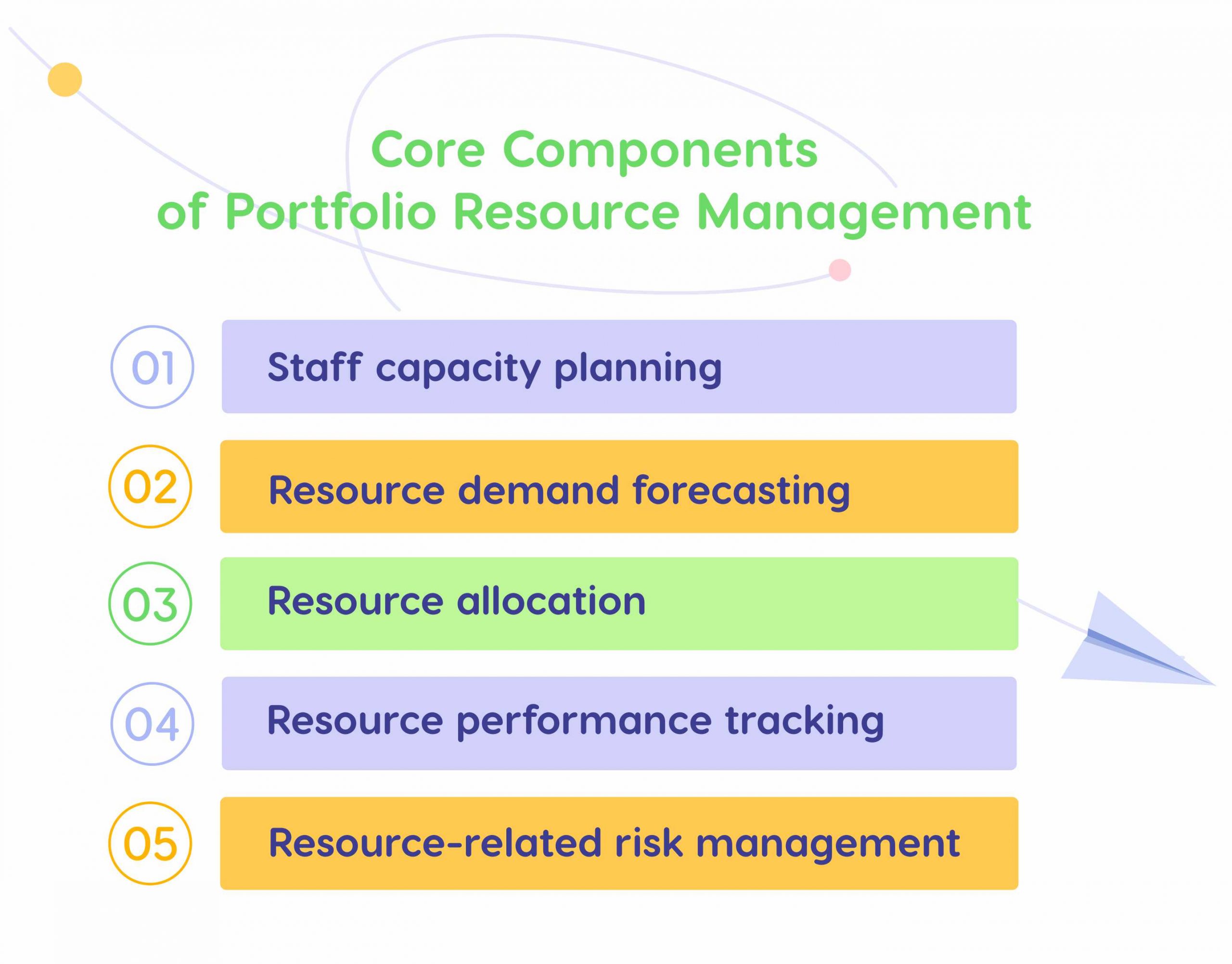 components of portfolio resource management
