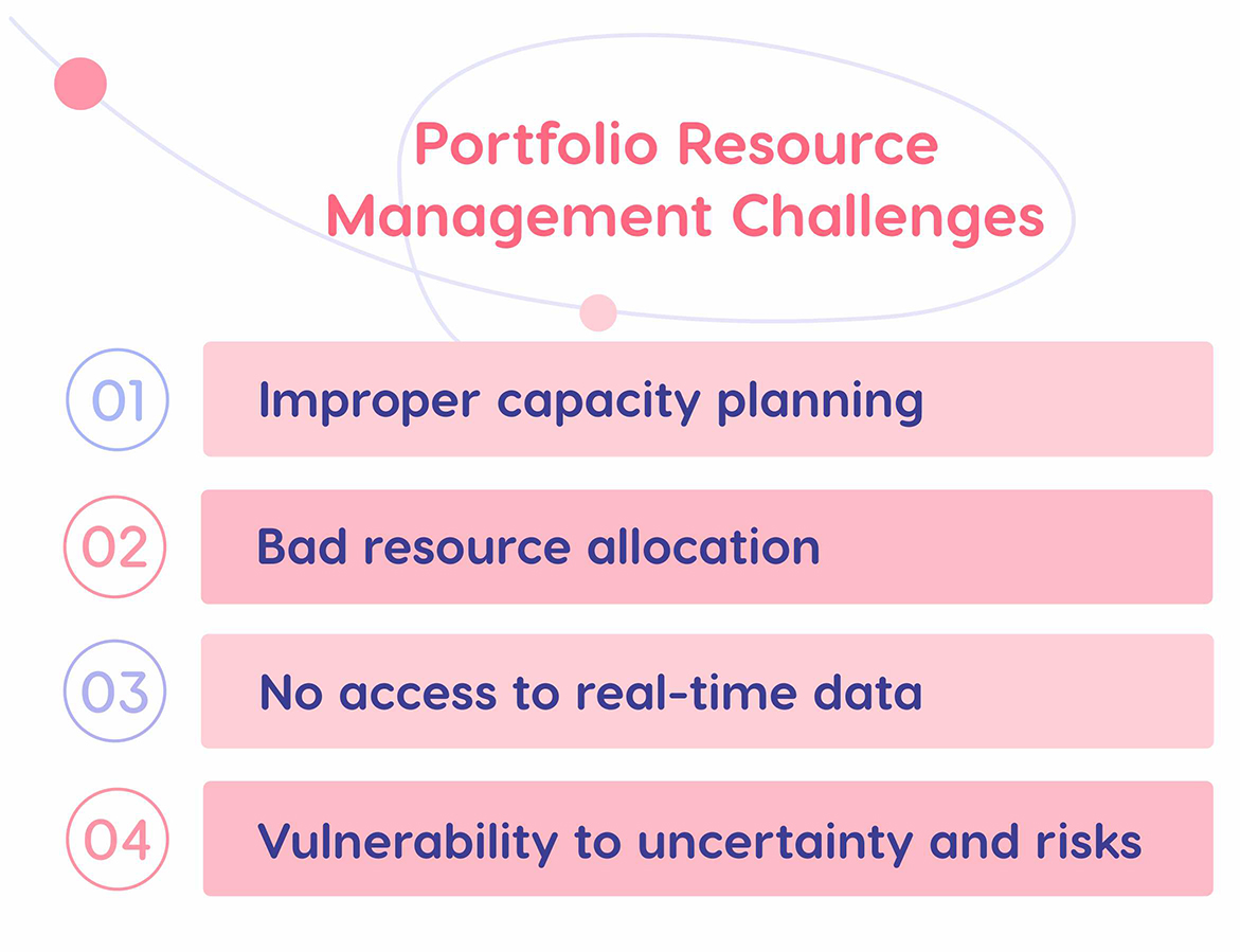 Portfolio resource management challenges