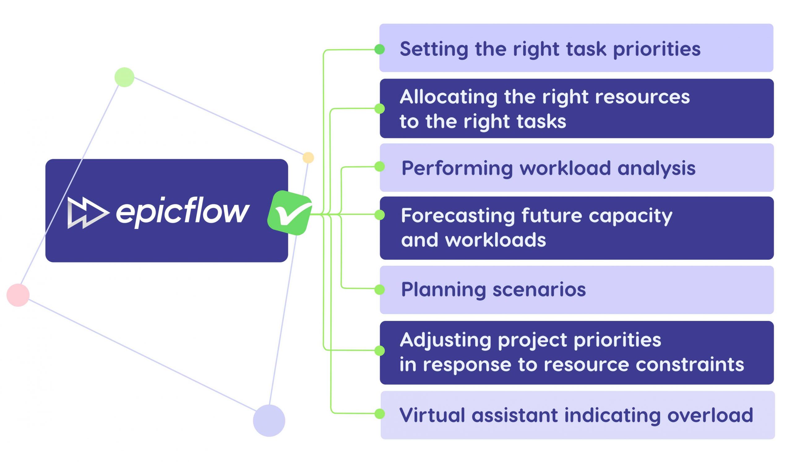 Epicflow for workload management