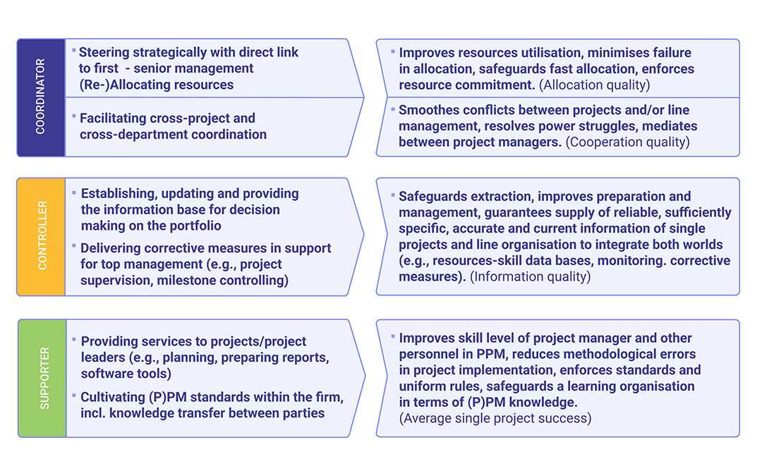 roles_of_portfolio_management_office 