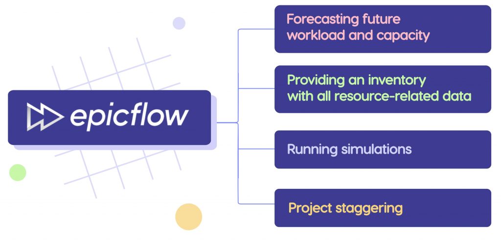 Epicflow for AI capacity planning