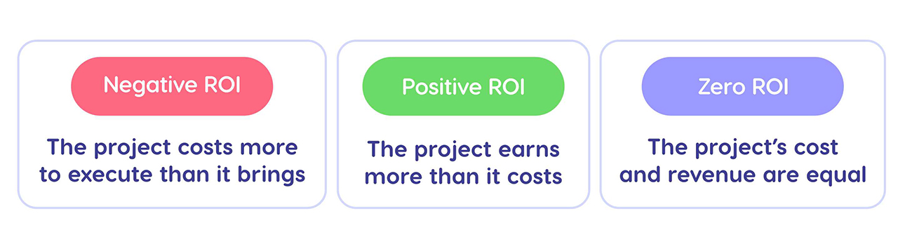 The three types of ROI a project can have.