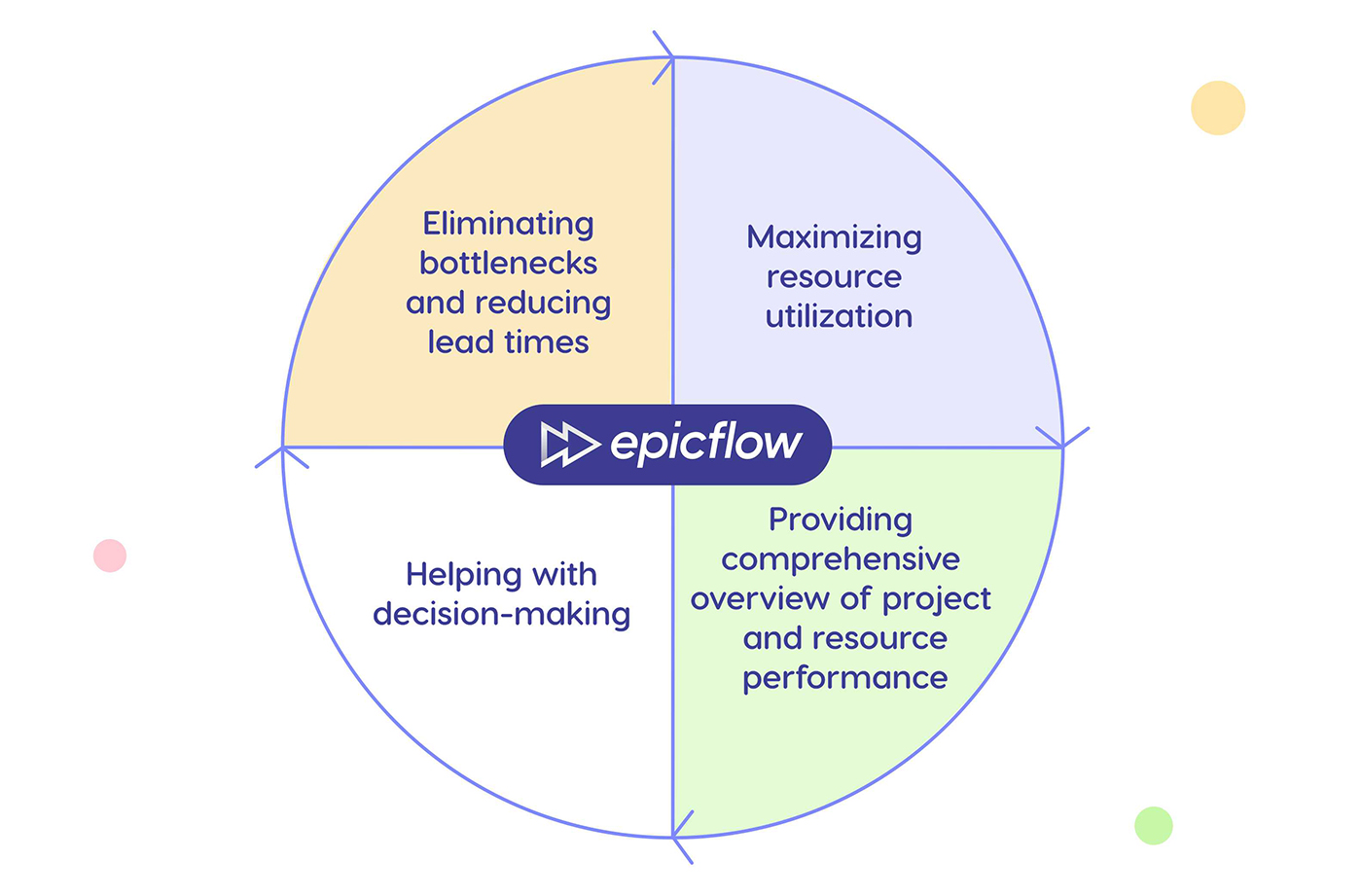 How Epicflow can help ROI calculation.