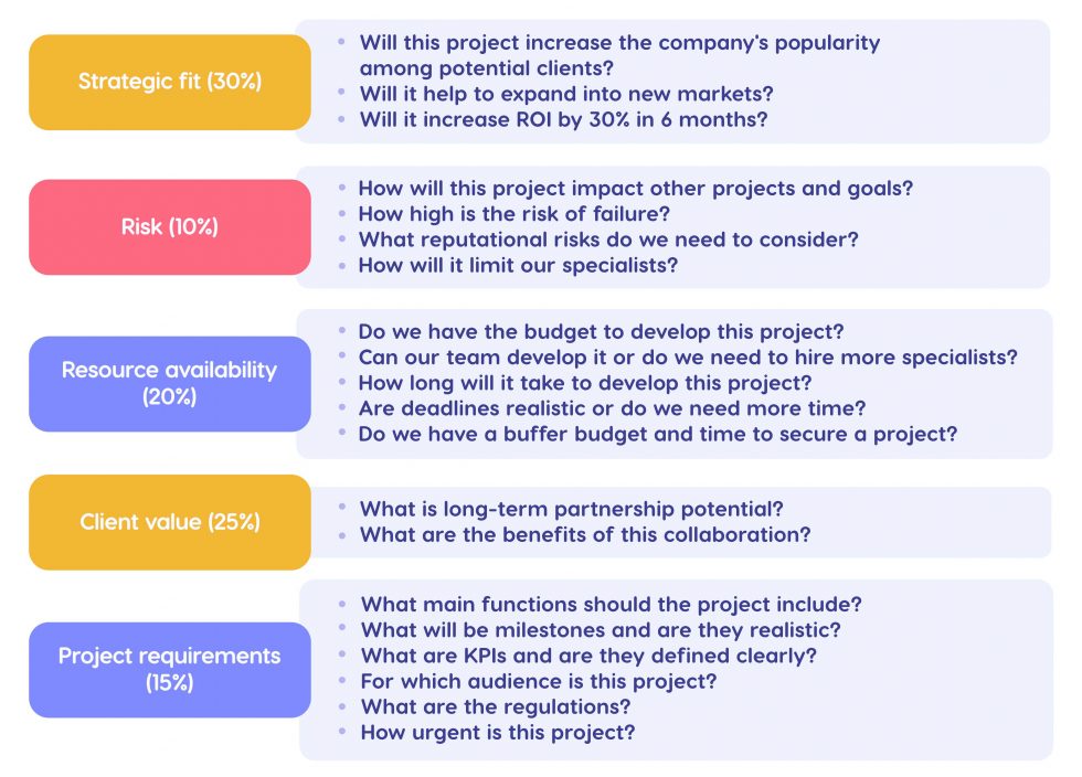 How to Prioritize Projects: Methods, Criteria & Matrix - Epicflow
