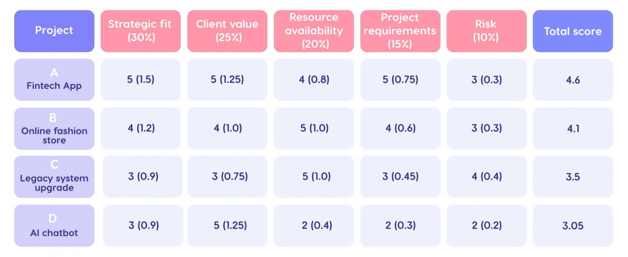 How to Prioritize Projects: Methods, Criteria & Matrix - Epicflow