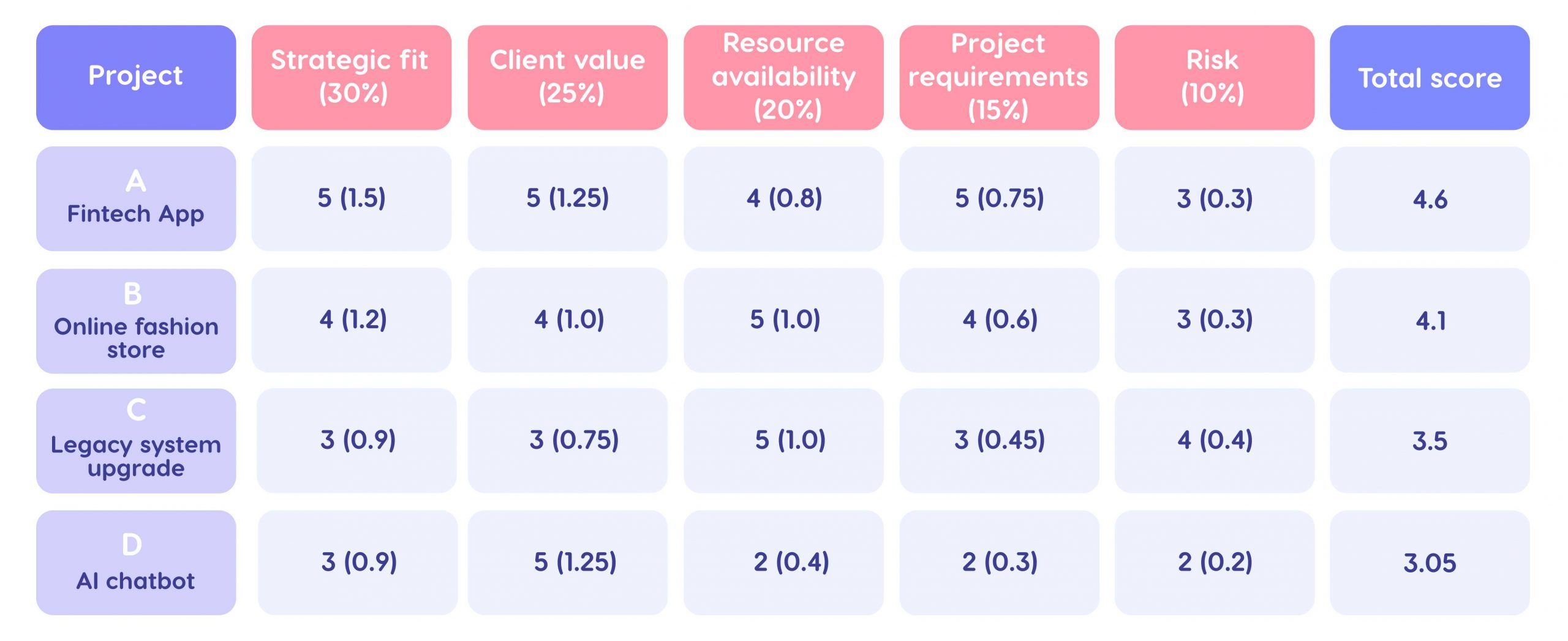 scoring projects example