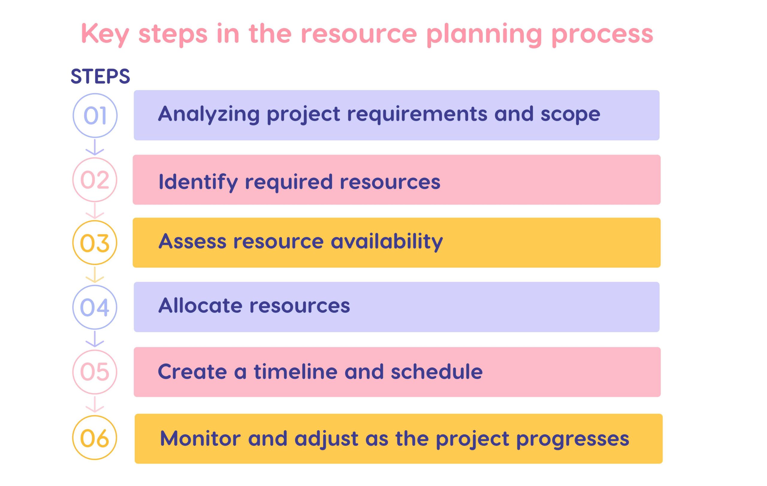 a list of resource planning steps