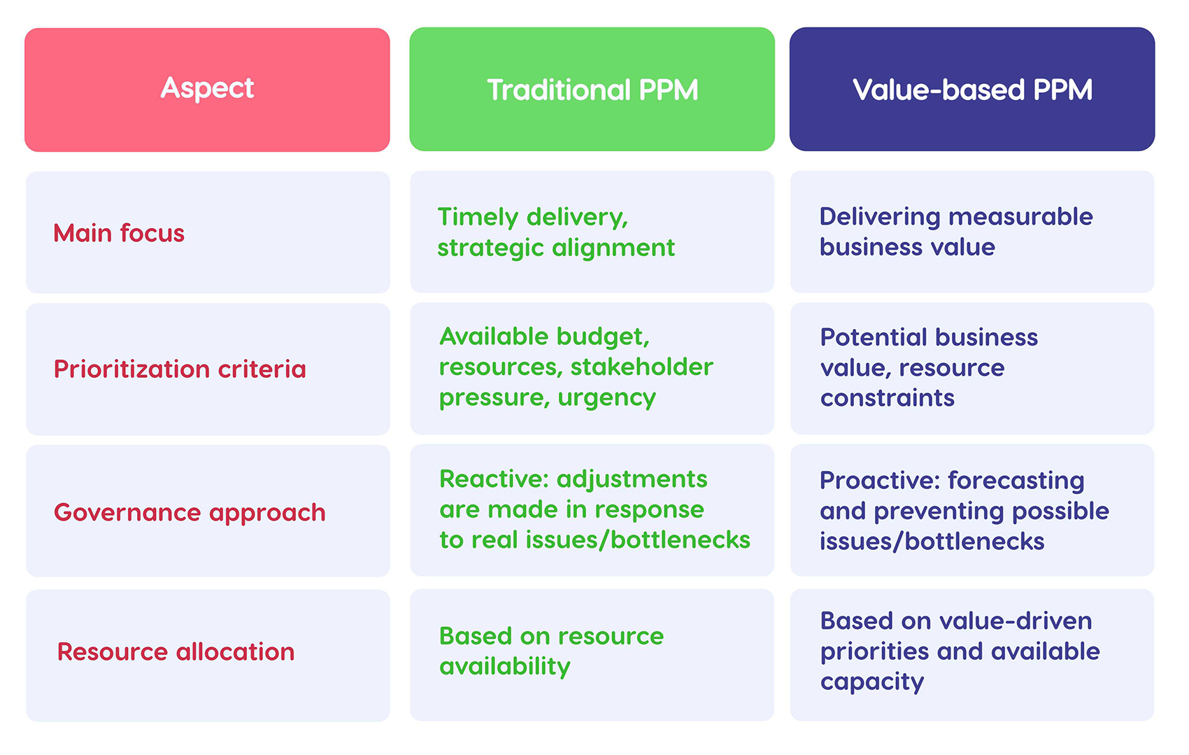 table comparing traditional vs value-based portfolio management