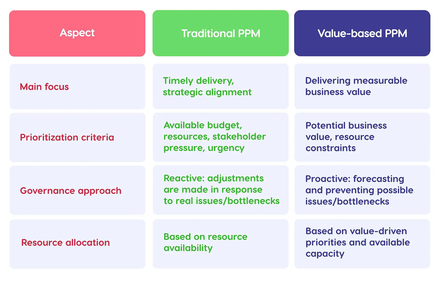 table comparing traditional vs value-based portfolio management