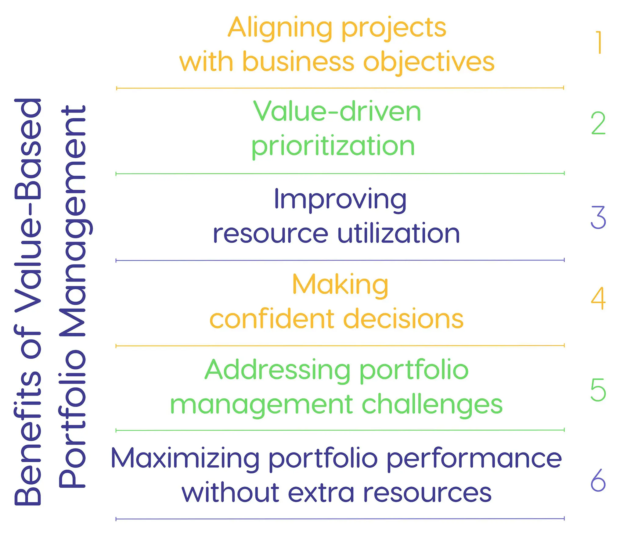 a list of benefits of value-based portfolio management