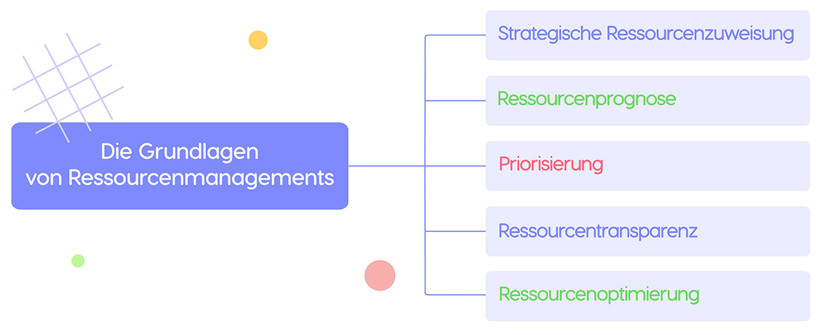 die Grundlagen von Ressourcenmanagements
