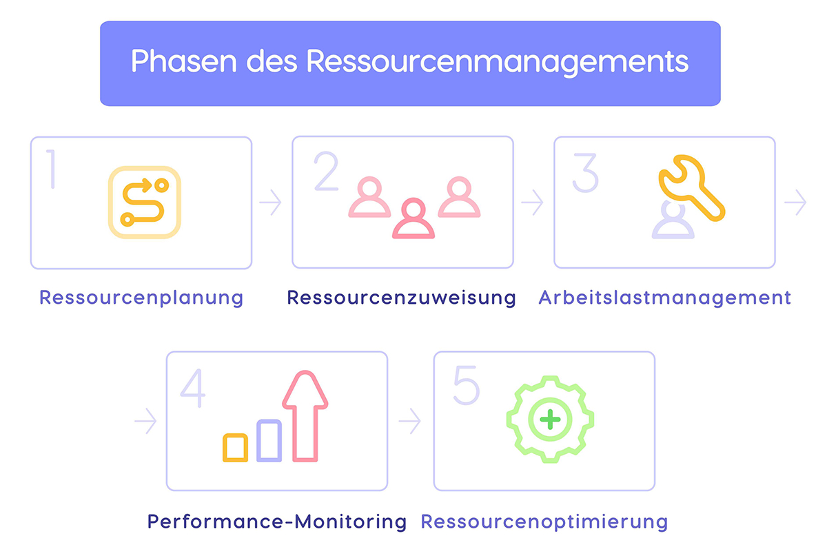 Phasen des Ressourcemanagements