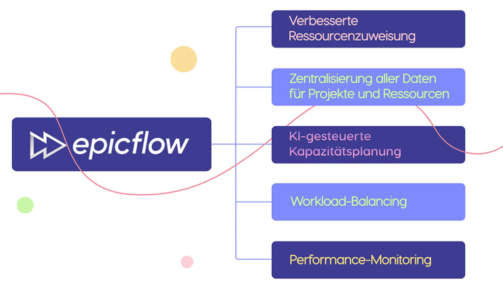 Ressourcemanagement Funktionen von Epicflow