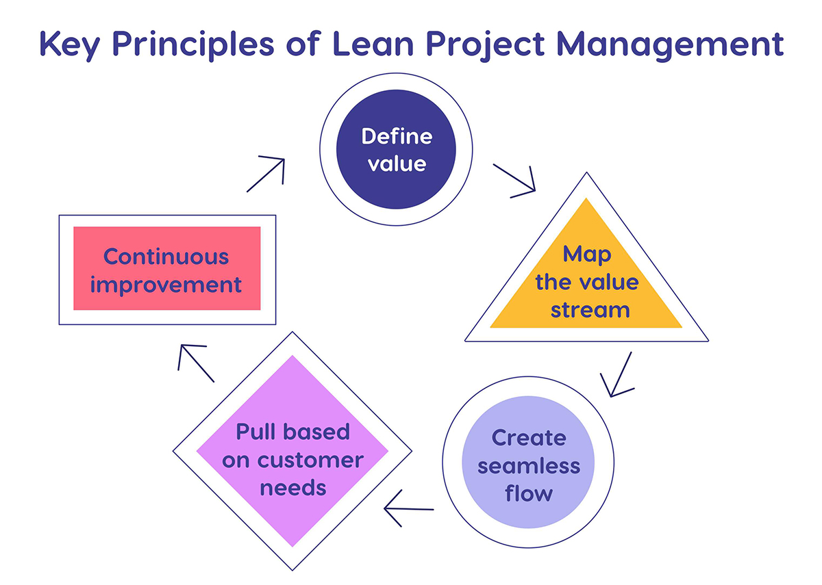 5 principles of lean project management