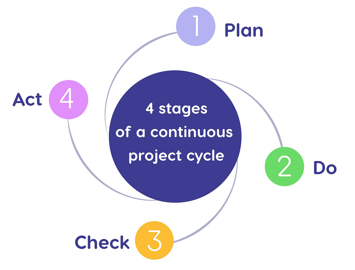 PCDA cycle