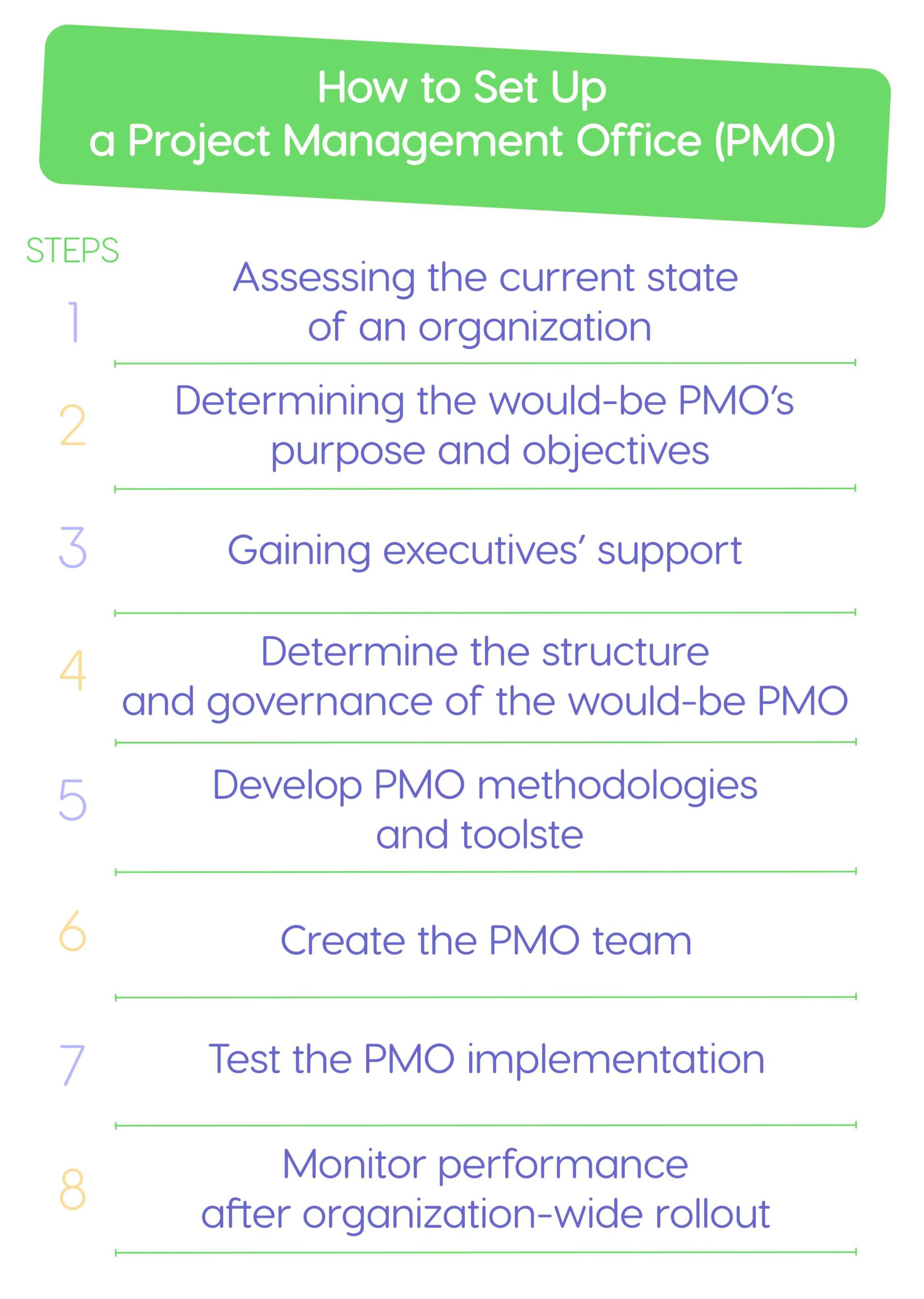 PMO setup checklist