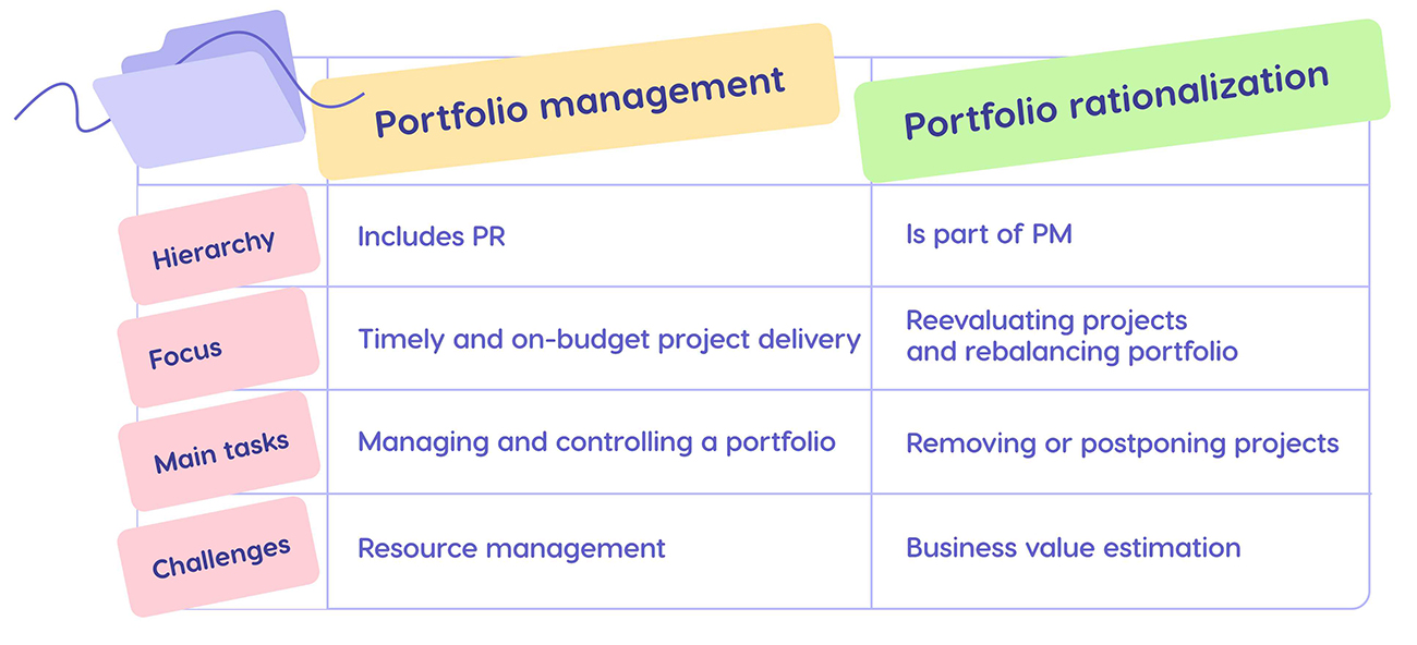 portfolio management vs portfolio rationalization