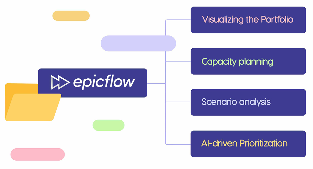 How to implement PPM with Epicflow.