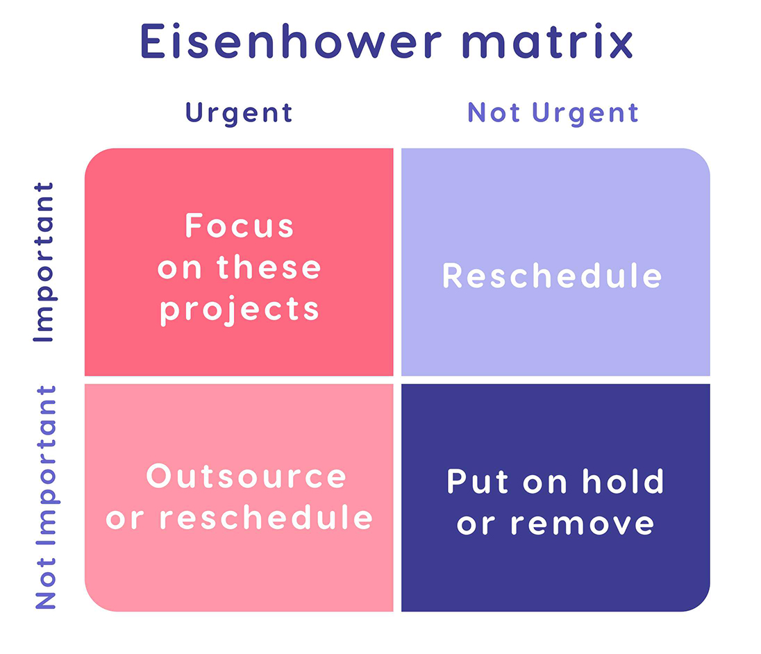 Eisenhower matrix for project prioritization.