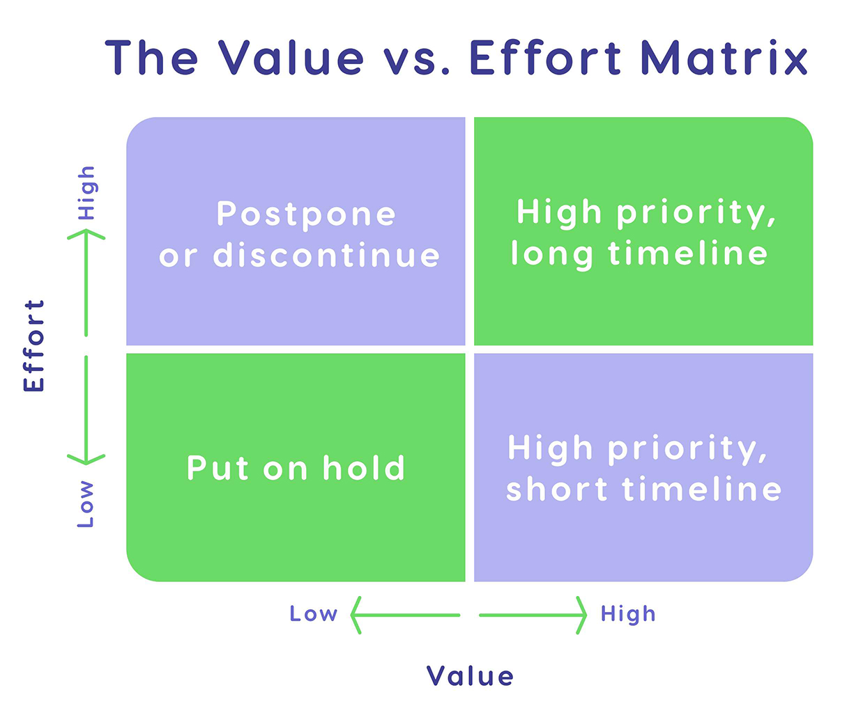 The value-effort matrix for project prioritization.