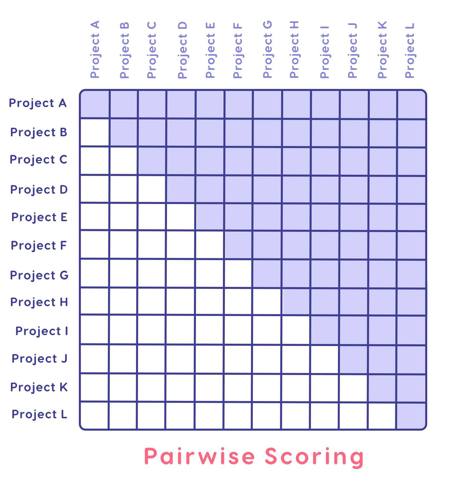 Pairwise scoring matrix for project prioritization.