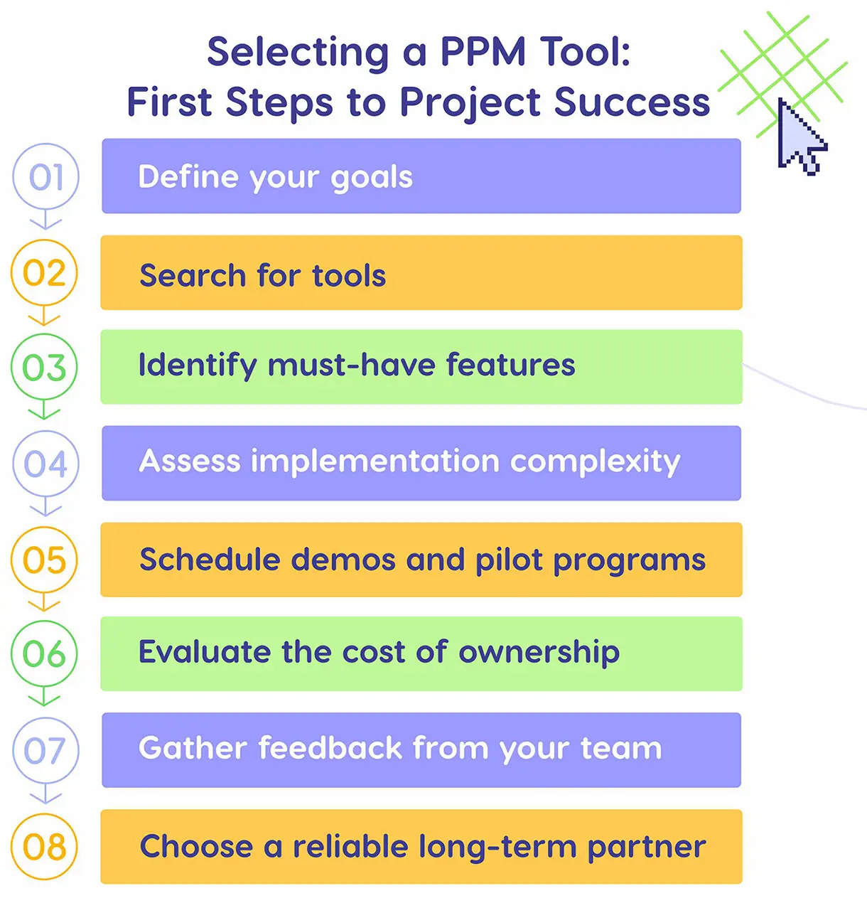 Steps to select PPM tools