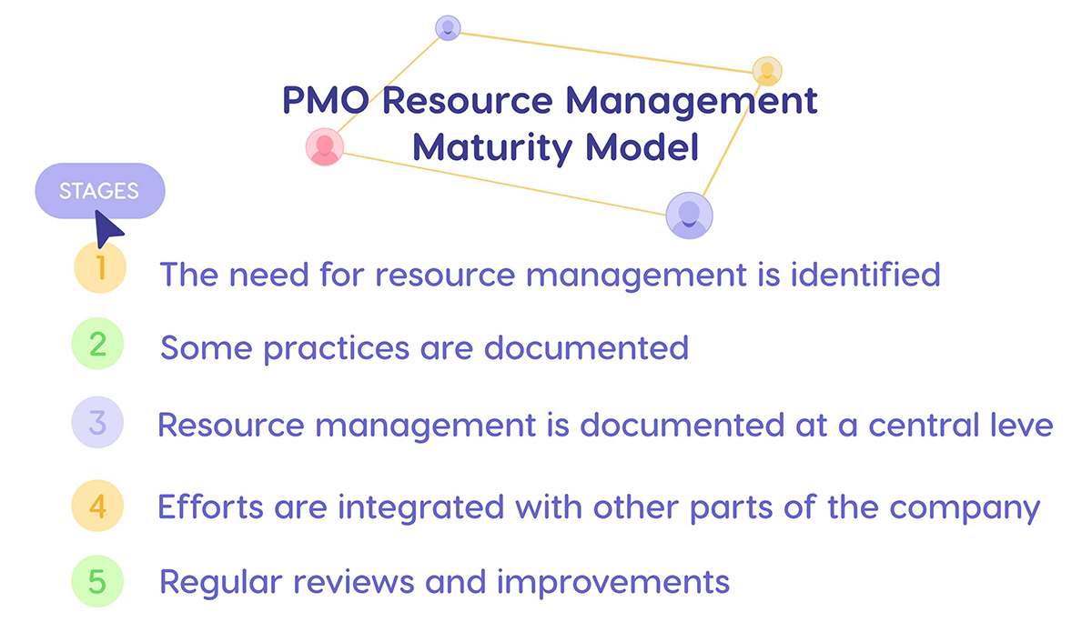 PMO resource management maturity model.