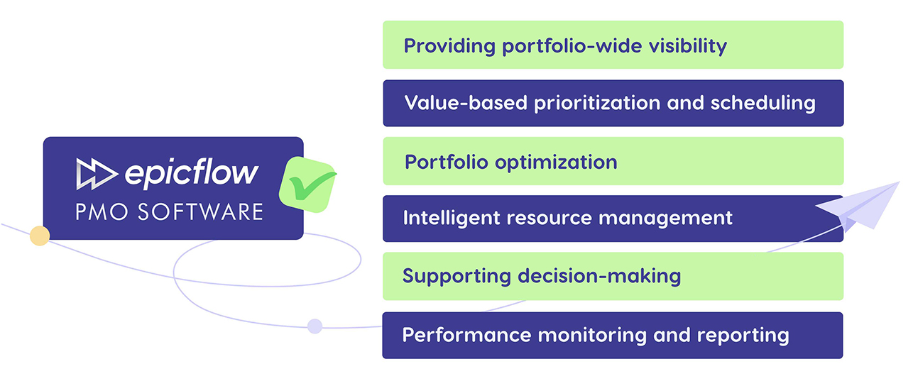 Epicflow's features for PMO managers