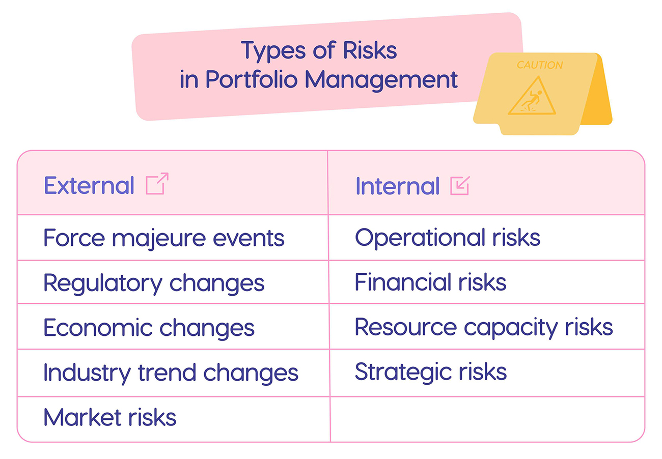 Types of risks in portfolio management.