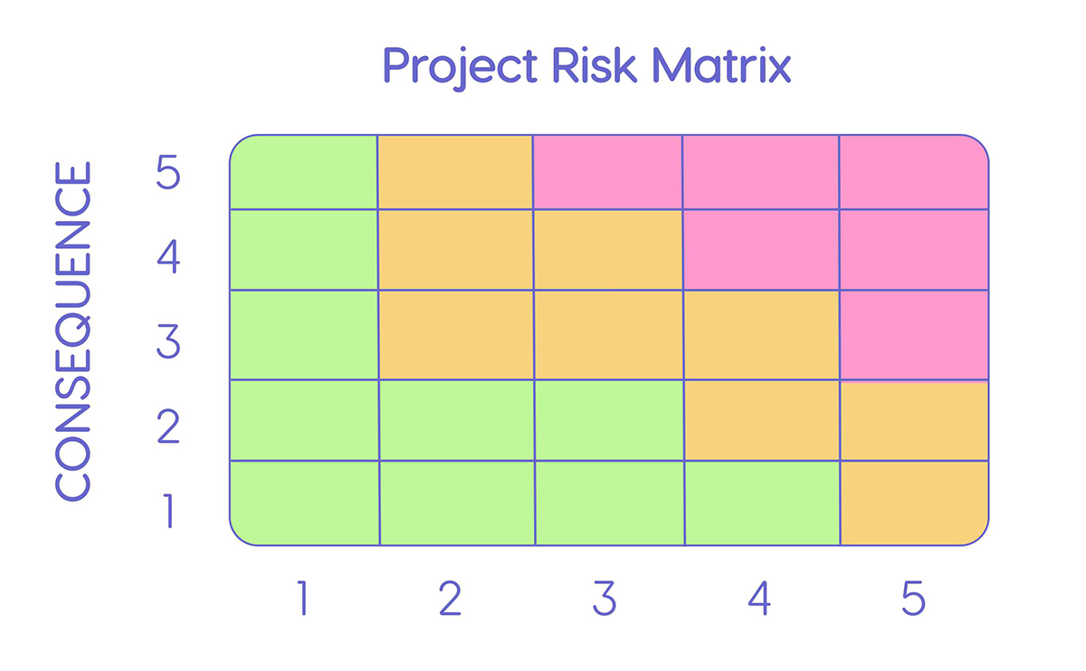 Project risk matrix.