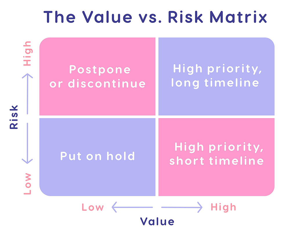 Value-risk matrix for portfolio risk management.