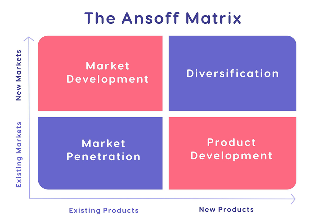 Ansoff product matrix.