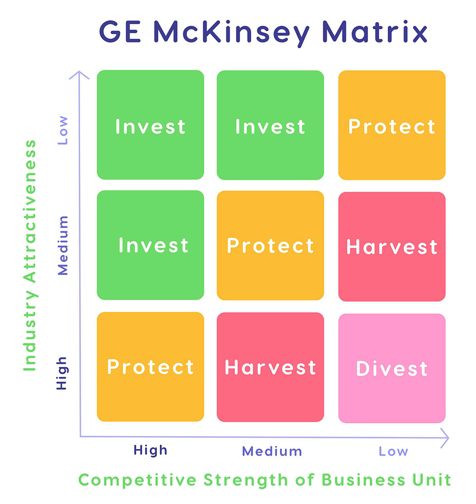 GE McKinsey product matrix.