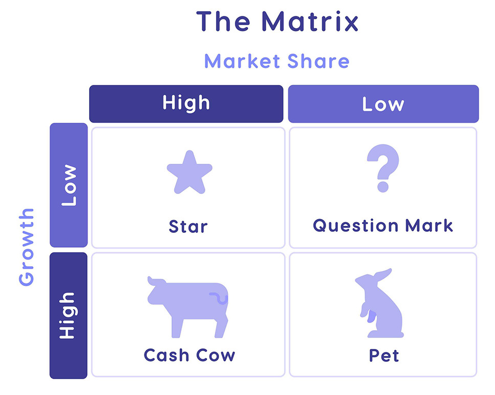 The BCG product portfolio matrix.