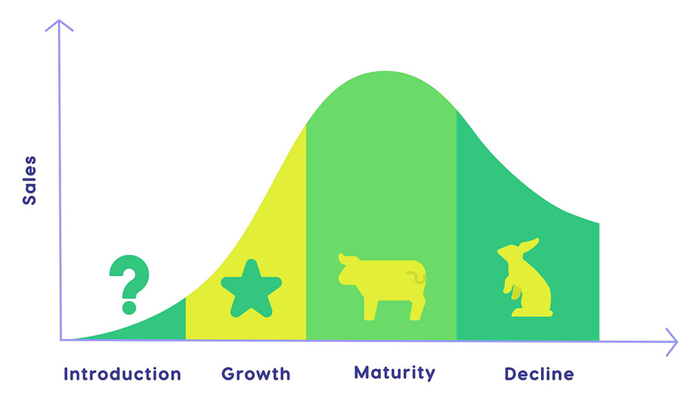 Transitions between quadrants of the BCG product matrix.