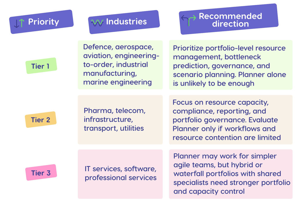 MS Project Online alternatives for industries
