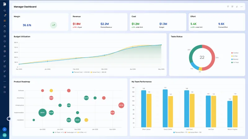 Celoxis enterprise project management dashboard showing margin, revenue, cost, effort, project health, budget utilization and team performance