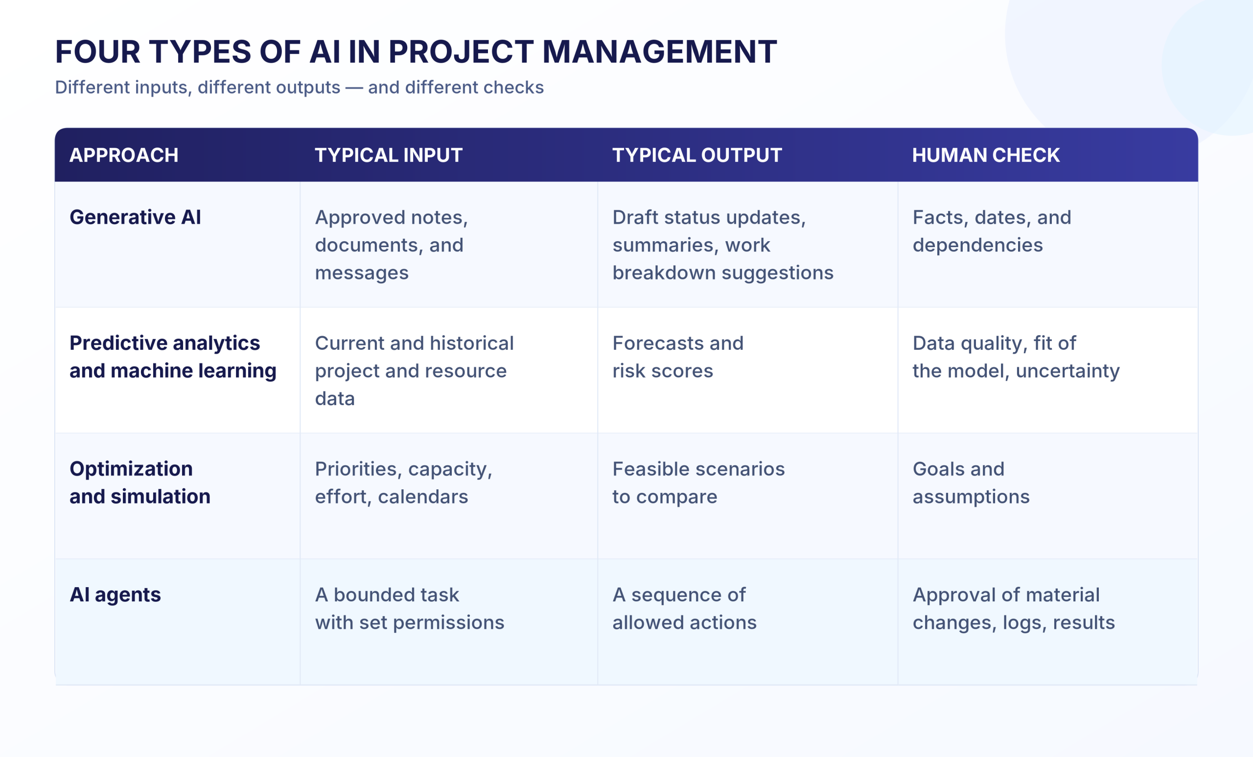 Table comparing four types of AI in project management (generative AI, predictive analytics, optimization and simulation, and AI agents) by typical input, typical output, and the human check each one needs.