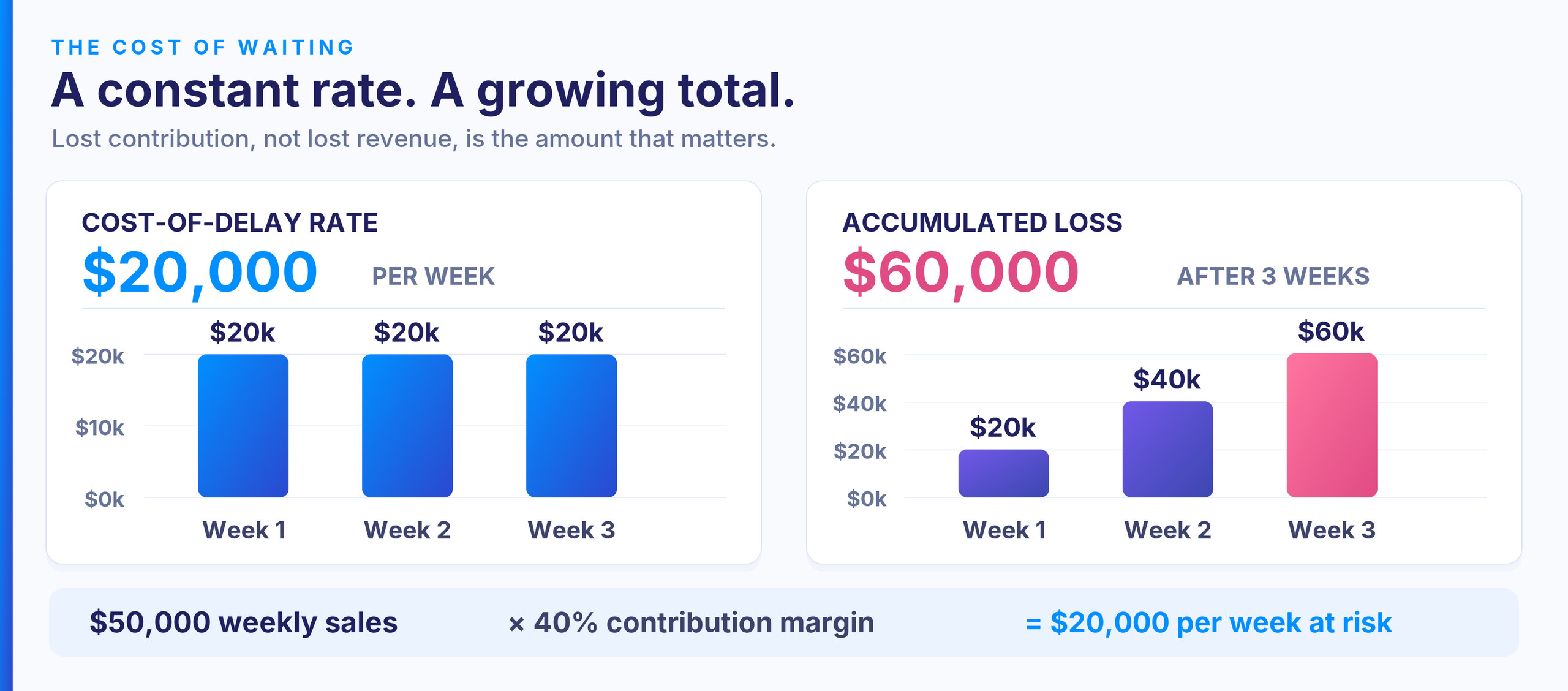 02 rate vs total loss Constant cost-of-delay rate and accumulated loss over three weeks