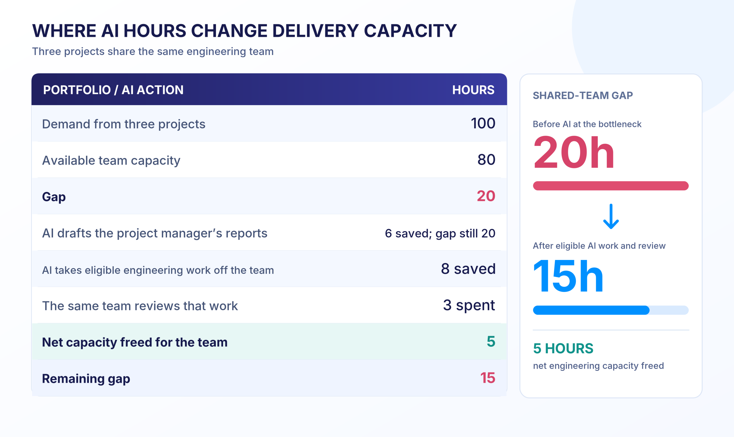 Table and side panel showing a shared engineering team with 100 hours of demand and 80 hours of capacity. AI report drafting doesn’t change the 20-hour gap, but AI engineering work net of review frees 5 hours, cutting the gap to 15.