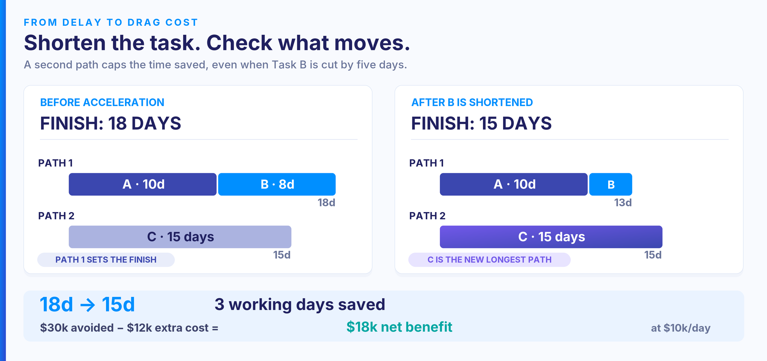 04 critical path drag A parallel path limits the project time saved by shortening Task B