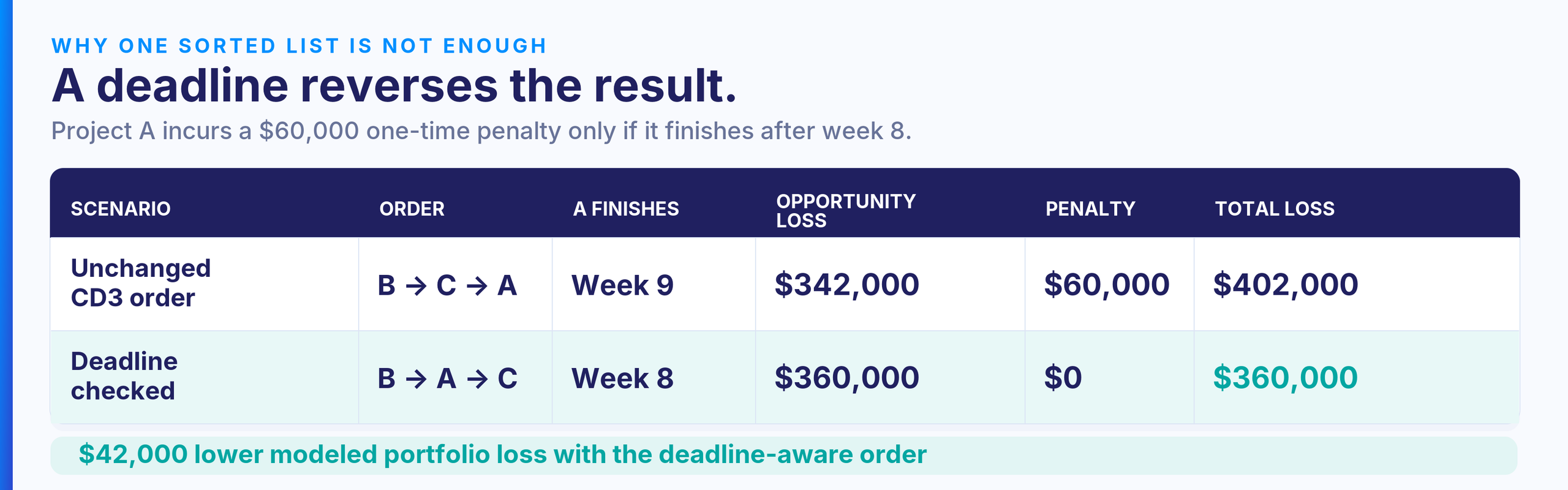 06 table deadline changes priority