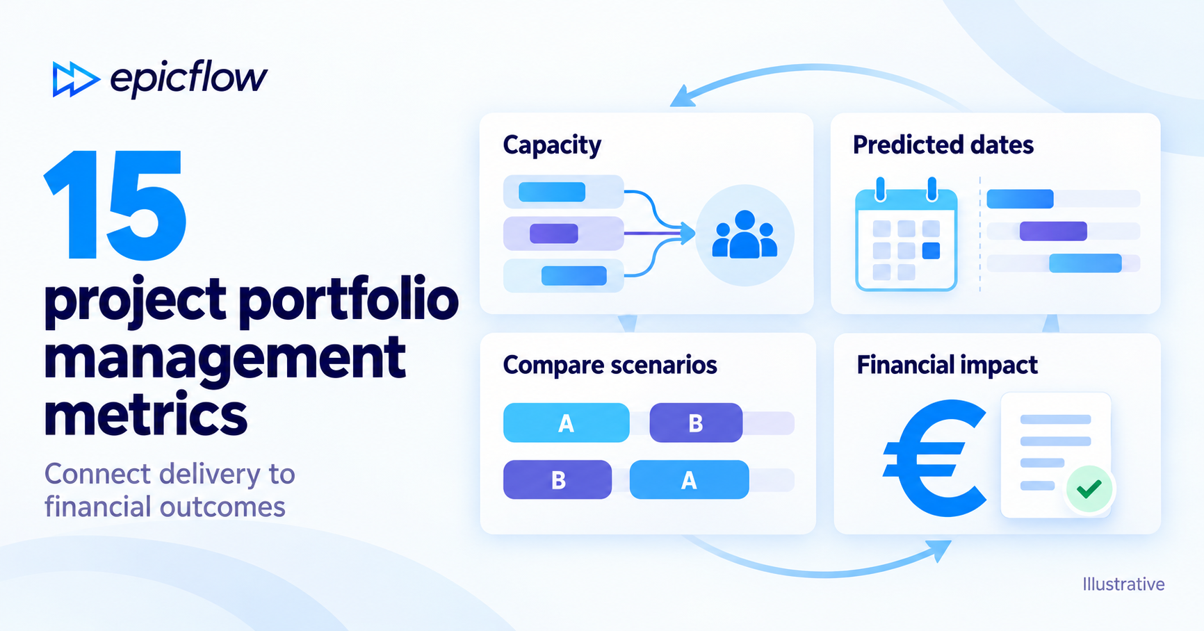 Project Portfolio Management Metrics: 15 KPIs that Connect Delivery to Financial Outcomes