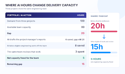 Example illustrating how AI can change delivery capacity