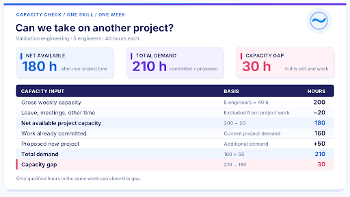 Capacity check for a 5-person validation engineering team: 180 hours available, 210 hours of demand with a proposed new project, leaving a 30-hour gap in one week.