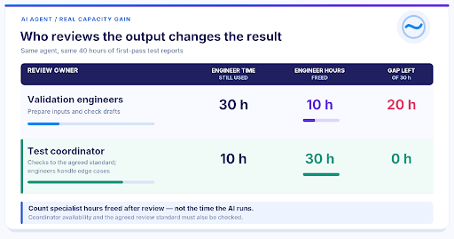 Comparison of two review setups for the same AI agent output: validation engineers reviewing frees 10 hours and leaves a 20-hour gap, while a test coordinator reviewing frees 30 engineer hours and closes the gap completely.