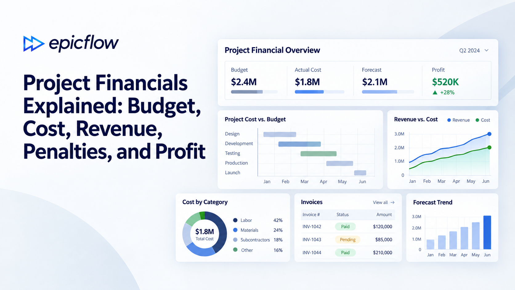 Project Financials Explained: Budget, Cost, Revenue, Penalties, and Profit